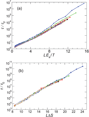 Check of the Adam–Gibbs relation, assuming L represents the size of CRR. We consider two extreme cases where the activation free energy is dominated either by (a) the enthalpic contribution ΔH = Ea (eqn (11)) or (b) an entropic contribution δS (eqn (12)). For the enthalpy dominated case, Ea is obtained from the high T Arrhenius behavior (Fig. 6). In both cases, the data from low T (where τ varies most strongly) dominates.