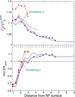 The glass transition temperature Tg and fragility m for attractive NP surface interaction as a function of distance from the NP surface. The color gradient goes from blue at the lowest NP concentration to red at the highest NP concentration.