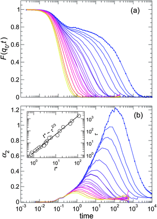 (a) Coherent scattering function F(q0,t) and (b) non-Gaussian parameter α2 for the pure melt. Temperature is indicated by the color gradient, which goes from blue at the lowest T – where relaxation is highly non-exponential – to yellow at a high T. The slowing relaxation of F(q0,t) is accompanied by a significant increase in the cooperativity of motion, as indicated by α2(t). The inset shows the “decoupling” of the characteristic times scales τ and t* of F(q0,t) and α2(t), respectively.