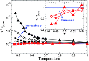 The relaxation time τ relative to the pure melt τpure for different NP concentrations. The black symbols are for attractive polymer–NP interactions, and the red symbols and solid lines are for a non-attractive polymer–surface interaction, where the effect on the melt dynamics is evidently weak. The symbol size is proportional to ϕ; specific symbols are ϕ = 0.0218 (○), 0.0426 (□), 0.0817 (◇), and 0.151 (△). The inset magnifies τ/τpure at the lowest T simulated for the non-attractive case, showing that there is a weak decrease of τ due to NP interactions.