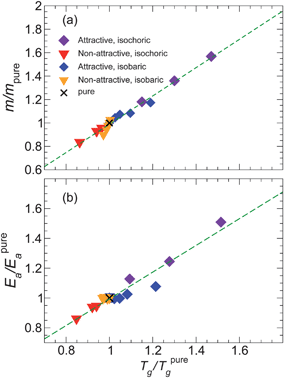 (a) Parametric plot of relative fragility m/mpureTg/Tpureg. The isochoric data are normalized by the pure system at density ρ = 1; similarly, the isobaric data are normalized by the pure system at pressure P = 1. The dotted line is the best fit linear relation, showing an approximate proportionality for the range of NP concentrations and interactions investigated. (b) A similar plot showing the proportionality between Tg and the high-T activation energy Ea.