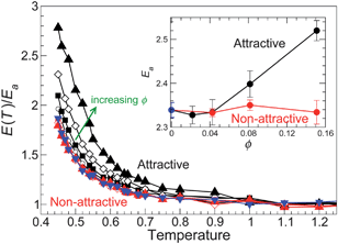 Temperature dependence of the activation energy E(T) (eqn (8)) normalized by the high-T limit Ea for all ϕ studied. Symbols are the same as Fig. 3, where black is for attractive NP–polymer interactions and red is for non-attractive NP–polymer interactions. The inset shows the values of the limiting high-T Arrhenius activation energy Ea as a function of ϕ, where the black symbols indicate attractive NP surface interactions, the red symbols indicate non-attractive NP surface interactions, and the blue symbols represent the pure polymer melt.