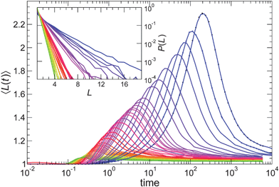 A representative sample of the mean string size 〈L(t)〉 for all T simulated at NP concentration ϕ = 0.02 with attractive polymer–NP interactions. The color gradient goes from yellow at highest T to blue at lowest T. The inset shows that the probability distribution P(L) taken at the time of the maximal 〈L(t)〉 for all the range of T simulated is exponential.