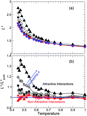 (a) The characteristic string size L* from the peak of 〈L(t)〉, and (b) relative to the pure melt, for all T, ϕ, and NP interactions simulated. L* for non-attractive NP interactions are nearly the same as the pure melt for all ϕ and T, as is the case for τ. Symbols are the same as Fig. 3. Generally, the behavior of L* in (a) is comparable to that of E(T) (see Fig. 6). Similarly, the behavior of L*/L*pure in (b) is comparable to that of ln τ/τpure (see Fig. 3).