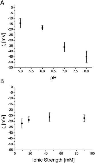 Influence of droplet size, pH and ionic strength on