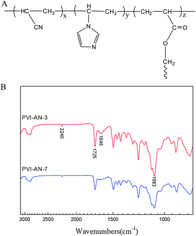 Schematic molecular structure of PVI–AN hydrogel (A) and ATR-FTIR spectra of copolymers (B).