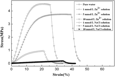 Tensile stress–strain force curves of PVI–AN hydrogel under stretching in different concentrations of zinc ions and NaCl solutions. The NaCl solution serves as a control.