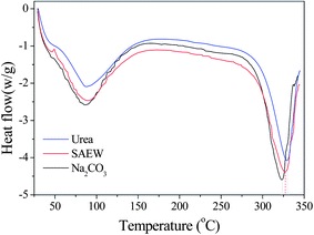 The impact of three degumming methods on the thermal properties of silk fibroin fiber: (blue) urea buffer, (red) SAEW, (black) Na2CO3.