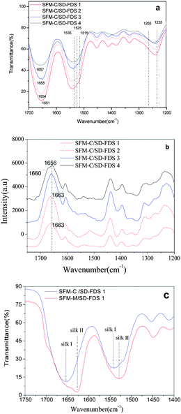 (a) FTIR spectra for the films, as cast from different aqueous solutions; (b) Raman spectra for the films, as cast from different aqueous solutions; (c) FTIR spectra for the films before and after MOH immersion.