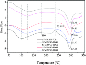 DSC curves of RSFMs derived from SD–FDSs. SFM-C, control; SFM-M, treatment with methanol.