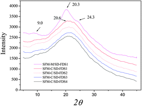 X-ray diffraction curves of RSFMs derived from four SD–FDSs. SFM-C, control; SFM-M, treatment with methanol.