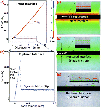 (a) Pulling load vs. displacement curve for as-prepared samples shows a linear longitudinal coupling (red). (b) Pulling load vs. displacement curve after interface rupture shows static and dynamic friction regimes. (c) The axis-symmetric displacement field before interface rupture, is similar to (d) the displacement field of the interface-ruptured rod before slip. (e) Once the pulling load exceeds the limit of static friction, the motion follows a stick-and-slip behavior along the interface, leaving traces of asperities moving together with the wire.
