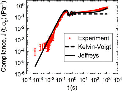Linear region of creep of S. epidermidis (stress of 0.1–1 Pa) fit with Kelvin–Voigt and Jeffreys models. The error bars are standard error of the mean.