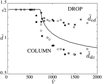 (a) Critical distance d̃dc at which the drop-to-column transition (circles) is observed when d is decreased and d̃cd (squares) the column-to-drop transition when d is increased as a function of Ṽ = V/r3, for glass fibers 2r = 0.2 mm (black) and nylon fibers 2r = 0.2, 0.245, 0.3, 0.35 mm (gray). The hysteresis becomes larger as the drop volume is increased. Line: absolute stability criterion eqn (6) and (7).