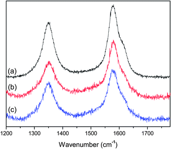 Raman spectra of drop cast samples: pristine MWCNTs (a), MWCNT–star terpolymer nanohybrids at pH 2 (b) and at pH 8.5 (c).