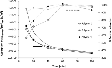 Evolution of the percentage of polymer adsorbed and the adsorption per unit surface area of C–S–H during the syntheses. The adsorption per m2 is calculated and averaged with the size of primary plates determined by SAXS.