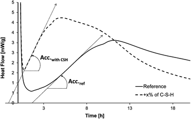 Typical heat flow curves obtained during the hydration of cement.