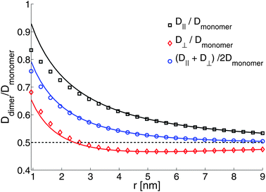 Ratio of diffusion coefficients of a protein-bound lipid dimer compared to a protein-bound lipid monomer. The solid lines are the Kirkwood approximation (eqn (12)), which is a good approximation for well-separated objects. The dashed line is Ddimer/Dmonomer = 1/2, the free-draining limit. b = 107 poise cm−1, η± = 2 × 10−7 poise cm, η+f = 0.01 poise (i.e. water), η−f = 0.75 poise; H = 1 nm and R = 0.45.