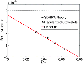 We show the relative error on the translational mobility as a function of the discretization spacing s for R/LSD = 207; the mobility is a linear function of the spacing, and approaches the theoretical value as s → 0 (with a final relative error of 0.08%). Similar results are obtained for the rotational mobility.