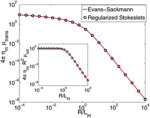 RS calculations for the translational mobility of a cylindrical inclusion in a membrane above a solid support corresponding to the Evans–Sackmann limit.34 We observe good agreement with the result of ref. 34 with no free fitting parameters, with a maximum deviation of 2.4% over the range 10−4 ≤ R/LH ≤ 104. Inset: the rotational mobility is also in good agreement, with a maximum error of 1.0%.