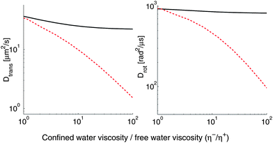 With the anomalously low membrane viscosity and interleaflet coupling of the MARTINI model, a relatively low subfluid viscosity is required to create an asymmetry between top and bottom leaflets. This figure shows the diffusion coefficient of a protein-scale object in a supported membrane as a function of the subfluid viscosity; R = 2 nm, H = 1 nm. The solid line is for objects in the top (distal) leaflet, and the dashed line for the bottom (proximal) leaflet. These results have not been rescaled to match the physical timescale, as is sometimes done in reporting MARTINI numbers.