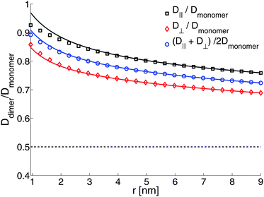 Ratio of diffusion coefficients of a protein-bound lipid dimer compared to a protein-bound lipid monomer in a free membrane. The solid lines are the Kirkwood approximation (eqn (12)), which is a good approximation for well-separated objects. The dashed line is Ddimer/Dmonomer = 1/2, the free-draining limit. b = 107 poise cm−1, η± = 2 × 10−7 poise cm, η±f = 0.01 poise (i.e. water), R = 0.45.