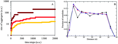 Results from MD simulations on the chemical gels. (A) Results of the cluster analysis showing the size of aggregates in the chemical gels formed with 100 (yellow), 500 (orange) and 1000 (red) enzyme beads, from bottom to top. (B) Fraction of cross-links as a function of distance from another crosslink. The data are determined from the MD trajectories of systems with 10 (black circles), 500 (red squares), and 1000 (blue diamonds) enzymes in the system.