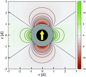 Magnetic dipole–dipole interaction energy (eqn (2)) experienced by an imaginary test particle due to the interaction with the (identical) superparamagnetic particle shown in black. The calculation corresponds to the case Γ = 15 (λB ≃ 2.47d). The yellow arrow indicates the dipole of the particle, directed in the direction of the field. The interaction energy shown as the color scale is given in units of kBT and the distance (in cylindrical coordinates) is measured in units of the diameters of the particle d. The red color corresponds to attractive regions and the green color corresponds to repulsive regions.