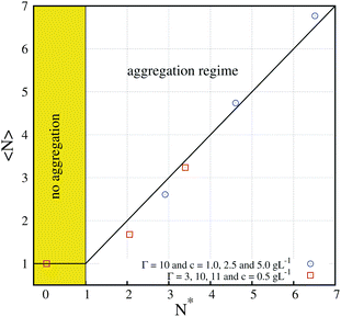 Average number of particles in a chain 〈N〉 in the equilibrium state of superparamagnetic colloids under a strong field as obtained from simulations at different values of the aggregation parameter N* defined by eqn (5). The simulations correspond to different values of the magnetic coupling parameter Γ and the volume fraction ϕ0. The predicted no aggregation (N* ≤ 1) and aggregation (N* > 1) regimes are indicated. The solid line corresponds to the prediction of eqn (7) for the equilibrium size of chains in the aggregation regime (results adapted from ref. 26).