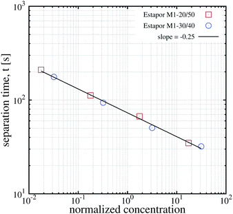 Experimental results for the magnetophoretic separation time of dispersions of two different commercial superparamagnetic particles as a function of concentration. For each kind of particle four different concentrations were considered (10 g l−1, 1 g l−1, 0.1 g l−1 and 0.01 g l−1). The solid line is a linear fit to the data (figure created with data from ref. 17).