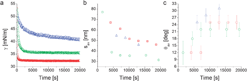 Interfacial tension measurements from pendant drop tensiometry (a), fitted average inter-particle separation (b) and contact angle (c) from XR data modeling as a function of time for the nanoparticles L5 (□), L2.5 (○), and D2.5 (Δ).