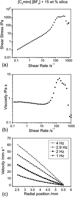 Flow curve (a), plot of viscosity vs. shear rate (b) and radial velocity profiles in a Couette cell (c) for [C4mim][BF4] with 15% w/w Aerosil 200. The line in (c) shows the fit obtained using eqn (2), which yielded values of n = 1.01 at 1 Hz, n = 1.22 at 2 Hz, n = 2.04 at 2.9 Hz and n = 2.67 at 4 Hz.