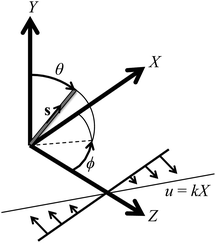 Coordinate system for an axisymmetric particle with orientation s in a shear flow. The Z axis is the laboratory-fixed spectroscopic orientation axis, and the Y axis is the vorticity axis.