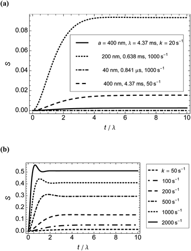 Orientation parameter, S, calculated from the model as a function of time for different particle sizes and shear rates at 22 °C. (a) Shorter particles (b = 4 nm in all cases) or lower shear rates. (b) Higher shear rates for M13 bacteriophage particles (λ = 4.37 ms). For sufficiently large Péclet numbers, the results give the well-known prediction for rigid rods of an overshoot followed by an undershoot.21