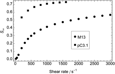 Steady-state orientation parameter, S∞, calculated from the model as a function of shear rate for M13 bacteriophage (a = 400 nm, b = 4 nm, r = 100) and plasmid DNA pC3.1 (6882 base pairs in length, a = 1170 nm, b = 1.2 nm, r = 975). Temperature: 22 °C for phage, 37 °C for DNA.