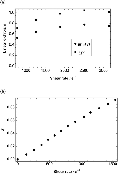 Measurements against shear rate for LD data collected in a microvolume Couette flow cell with outer and inner radii 3 mm and 2.75 mm, respectively. (a) LD206nm and LDr for M13 bacteriophage (0.01 mg mL−1). We used the absorbance of a 0.1 mg mL−1 protein solution (determined from Kelly et al.38 to be ∼0.015 at 206 nm) to calculate LDr. (b) Orientation parameter, S, of DNA plasmid pC3.1 (100 μM) at 37 °C with absorbance determined from assuming an average base extinction coefficient at 260 nm of 6600 mol−1 cm−1 dm3 (data derived from Rittman et al.33).