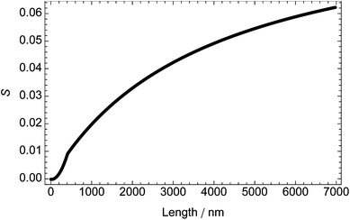 Dependence of orientation parameter, S, on DNA length at shear rate 3000 s−1 and temperature 22 °C (determined from experimental data in Rittman et al.33 and Simonson and Kubista40), assuming that α = 86° and the average base extinction coefficient is 6600 mol−1 dm3 cm−1.