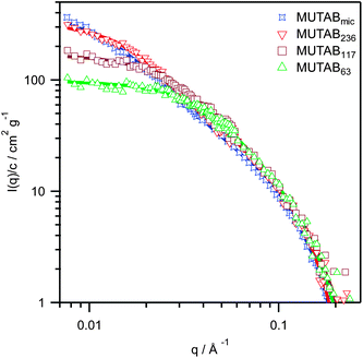 SANS patterns for polymerized MUTAB samples in deuterated methanol + 0.1 M NaCl with degrees of polymerization of 63 (triangles), 117 (squares), 236 (upside down triangles) and the micelle polymerized sample (n = 275, stars). Fits are to the flexible cylinder model.30,31