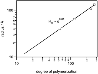 Polymer chain radii of gyration in d-methanol brine.