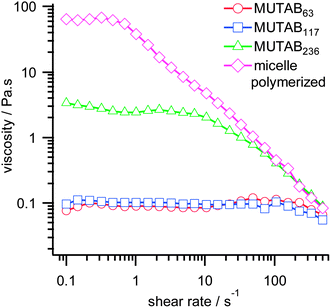 Steady shear viscosity of 1.5 wt% MUTABn : NaSal (55 : 45 mole ratio) samples in D2O.