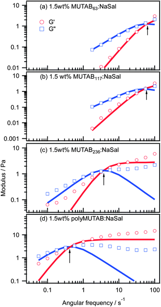 Oscillatory rheology on 1.5 wt% MUTABn : NaSal (55 : 45 mole ratio) samples in D2O. Arrows indicate crossover frequency.