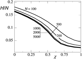 The height of the brush H, scaled by the chain length N, as a function of the Flory–Huggins parameter χ as found by the classical SCF theory. The grafting density is given by σ = 0.02, and the chain lengths N = 100, 200, 500, 1000, 2000 and 5000 from top to bottom lines (for the longer chain lengths, the curves overlap).