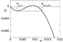 Grand potential Ω = −π of the brush as a function of the grafting density. N = 200, χ = 0.6 (only slightly above the critical value), χW = 0, surface interactions are ‘neutral’, that is polymer segments have equal affinity for the substrate compared to solvent monomers. σgas is the grafting density for the dilute phase; σpancake is the grafting density in the pancake.