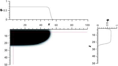 Equal volume fraction contour plot in the x–z plane for N = 200, θ (total) = 700, χ = 1 and χW = 0. The two satellite graphs give a cross-section profile (top) φ(x, 5) and (right) φ(5, z). In the x-direction reflecting (mirror-like) boundaries are implemented (hence the cross-section of only half of the drop is shown). The substrate is placed at z = 0 and the chains are pinned with their ends in the layer z = 1 and are allowed to move in the x–y plane.