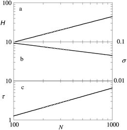 (a) The height, given by eqn (12), (slope is close to 2/3) (b) the grafting density σ (slope is close to −1/3) and (c) the line tension of the pancake (slope is close to 2/3) as a function of the chain length in double logarithmic coordinates. Parameters: χ = 1, and χW = 0. All quantities are made dimensionless as explained in the modelling section.