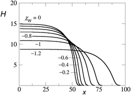 The height of the brush H(x) where the height is given by θ(x) = σ(x)N, for θ (total) = 700, χ = 1, N = 200, for different values of χW as indicated.