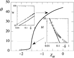 The amount of polymer per unit area in the pancake θ = σ(x)N as a function of the affinity for the surface χW. Parameters χ = 1, N = 1000. In the insets two measures of the height θ (open squares) and Ht (open circles) are plotted as a function of S̄ (top left inset) or –S̄ (bottom right inset) in double logarithmic coordinates. The S̄ is defined in the text. The horizontal and vertical dotted lines bracket the regimes of compression and expansion of the brush.