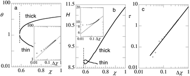 (a) The amount of polymers per unit area θ = σN as a function of the solvent quality χ in log-lin coordinates. The inset shows θ(Δχ) of the thick film in double logarithmic coordinates. The dotted line has a slope of 2/3. (b) The height of the brush H ≡ Ht as a function of the solvent quality χ. The inset shows H(Δχ) for the thick film in double logarithmic coordinates. The dotted line has a slope of 1/6. (c) The line tension as a function Δχ = χ − χcr in double logarithmic coordinates. Parameters: N = 200, and χW = 0. The vertical dotted lines in panels (a) and (b) are at χ = χcr ≈ 0.58; the value for the pancake is labelled ‘thick’ and the value outside the pancake is labelled ‘thin’.