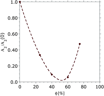 Second virial coefficients obtained by SLS for dextran (5 kDa) in aqueous DMSO mixtures, normalized with respect to the value obtained in pure buffer, A2(0). The line is a guide for the eye.