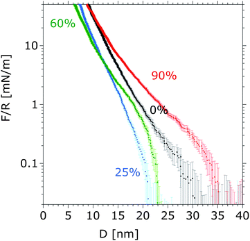 Measured surface-force isotherms between dextran brushes during approach of the surfaces in aqueous DMSO mixtures at 0, 25, 60 and 90 vol% of DMSO in HEPES, at a constant speed of 3 Å s−1. The depicted force–distance curves were obtained for the same pair of mica surfaces. The error bars give the standard deviation of the measured force on three consecutive approaches and separations. No hysteresis between the surface forces measured upon approach and separation was observed, which indicates that the force–distance curves describe the equilibrium state of the compressed elastic brush. Absence of adhesion suggests that no chain interdigitation or bridging occurs upon compression.